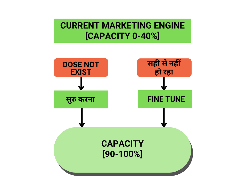 Marketing System